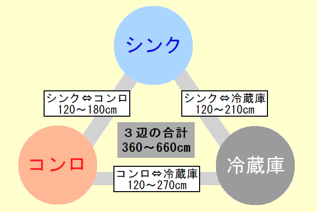 ワークトライアングル